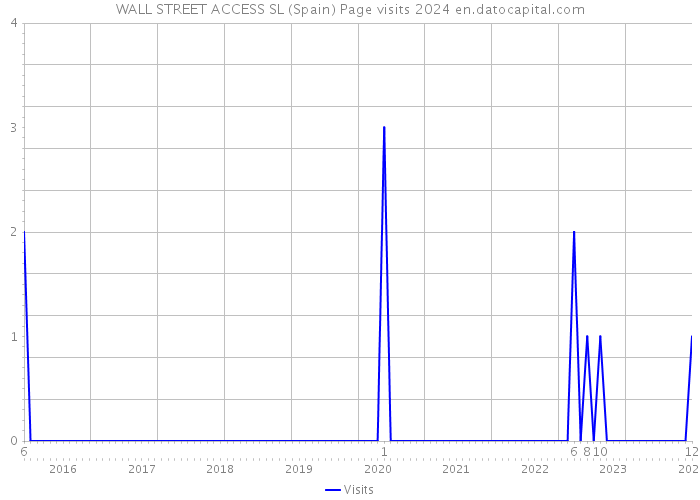 WALL STREET ACCESS SL (Spain) Page visits 2024 