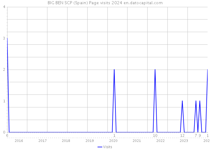 BIG BEN SCP (Spain) Page visits 2024 