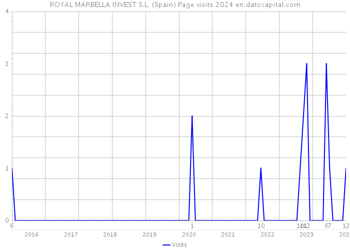 ROYAL MARBELLA INVEST S.L. (Spain) Page visits 2024 