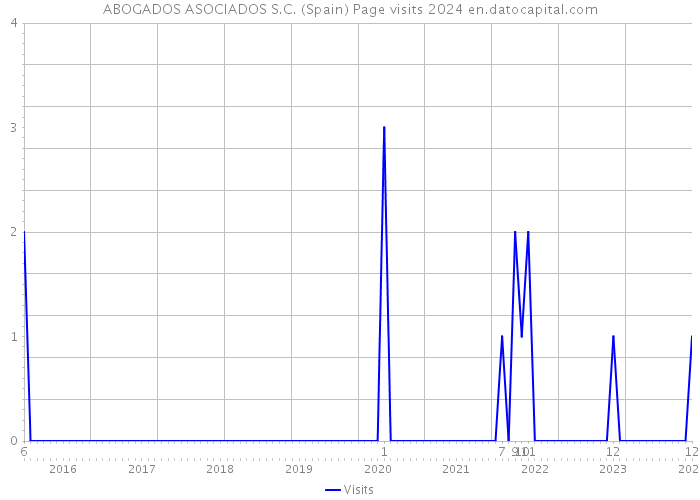 ABOGADOS ASOCIADOS S.C. (Spain) Page visits 2024 