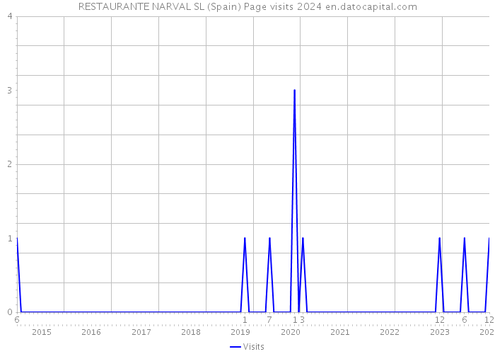 RESTAURANTE NARVAL SL (Spain) Page visits 2024 