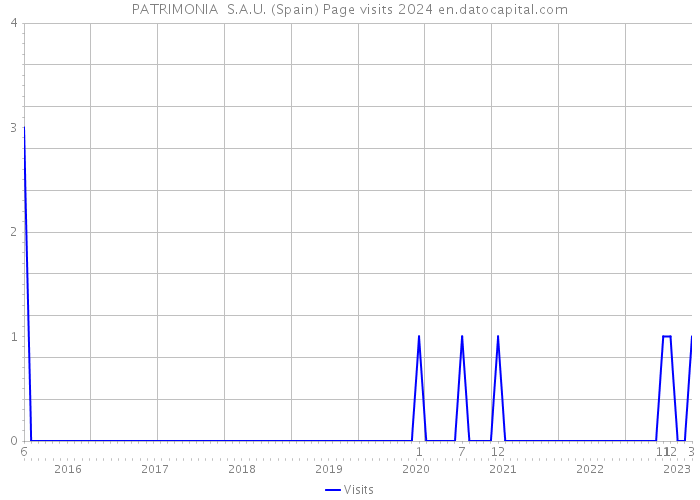 PATRIMONIA S.A.U. (Spain) Page visits 2024 