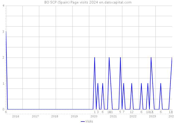 + BO SCP (Spain) Page visits 2024 