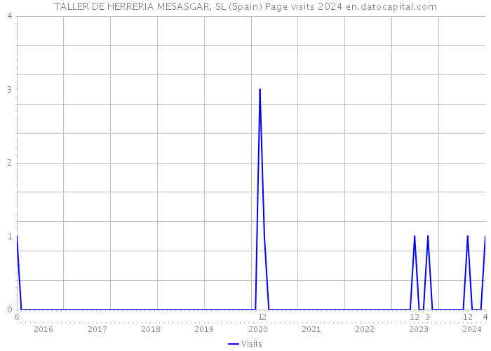 TALLER DE HERRERIA MESASGAR, SL (Spain) Page visits 2024 