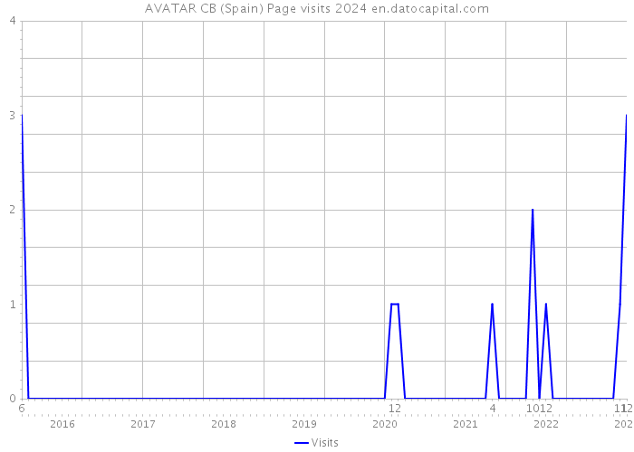 AVATAR CB (Spain) Page visits 2024 