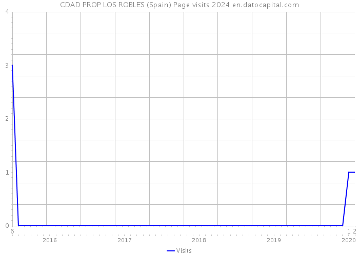 CDAD PROP LOS ROBLES (Spain) Page visits 2024 
