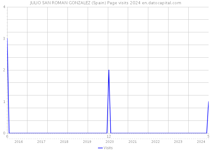 JULIO SAN ROMAN GONZALEZ (Spain) Page visits 2024 