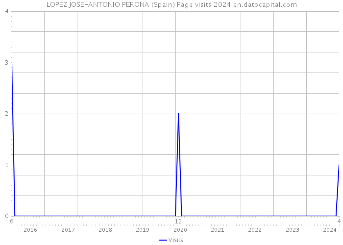 LOPEZ JOSE-ANTONIO PERONA (Spain) Page visits 2024 
