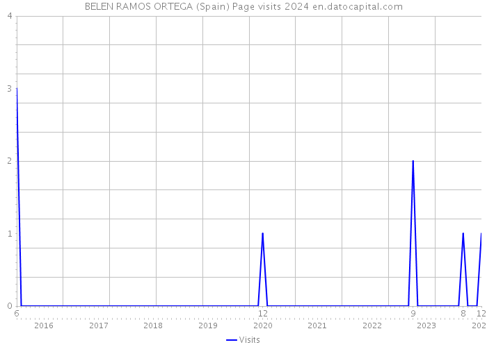 BELEN RAMOS ORTEGA (Spain) Page visits 2024 