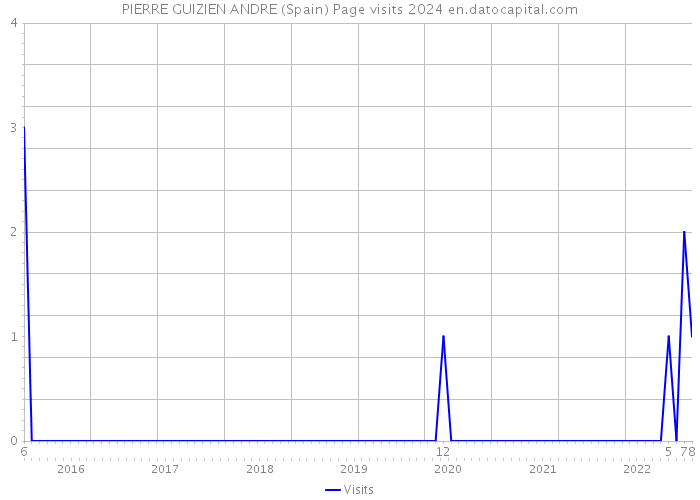 PIERRE GUIZIEN ANDRE (Spain) Page visits 2024 