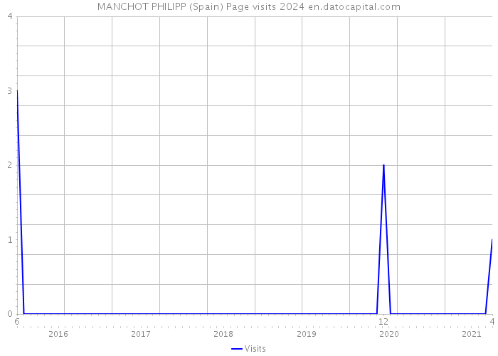MANCHOT PHILIPP (Spain) Page visits 2024 