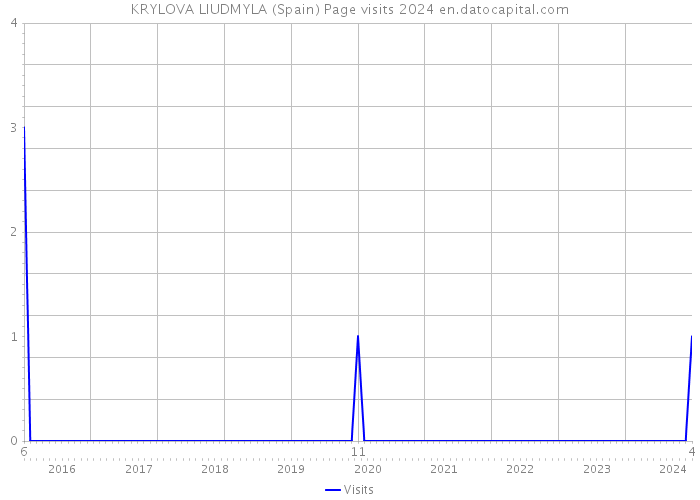 KRYLOVA LIUDMYLA (Spain) Page visits 2024 