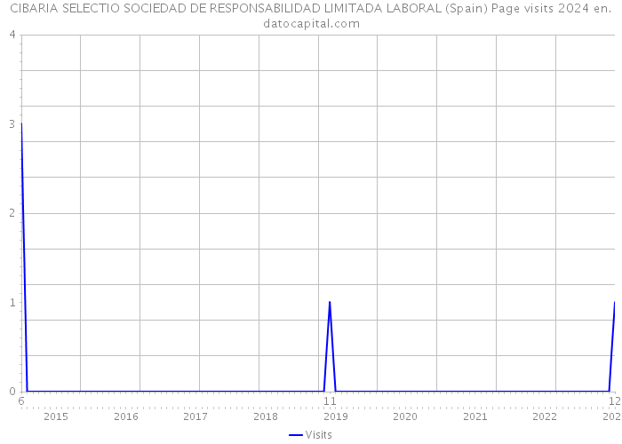 CIBARIA SELECTIO SOCIEDAD DE RESPONSABILIDAD LIMITADA LABORAL (Spain) Page visits 2024 