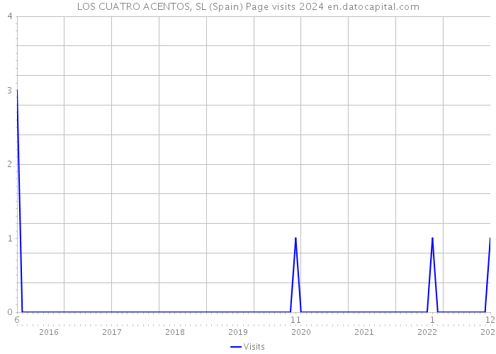 LOS CUATRO ACENTOS, SL (Spain) Page visits 2024 
