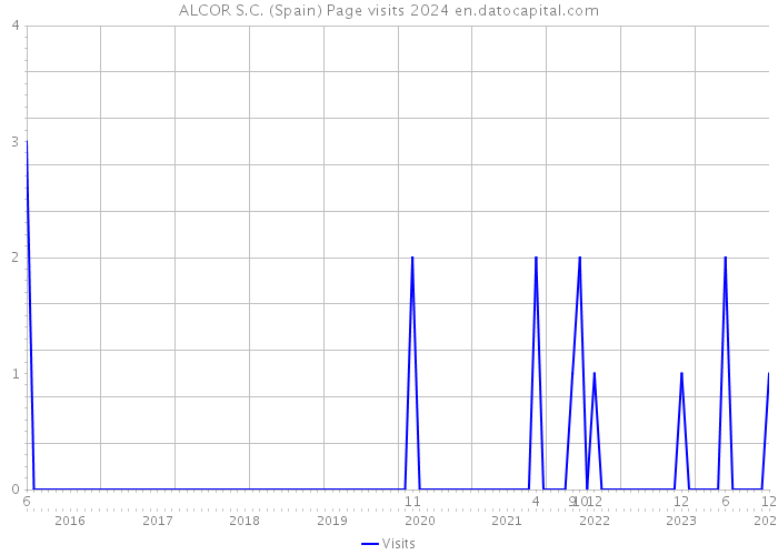 ALCOR S.C. (Spain) Page visits 2024 