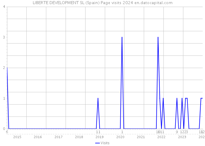 LIBERTE DEVELOPMENT SL (Spain) Page visits 2024 