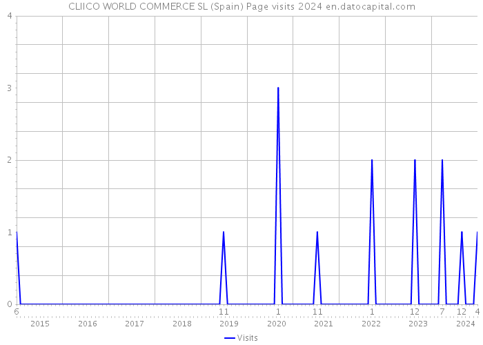 CLIICO WORLD COMMERCE SL (Spain) Page visits 2024 