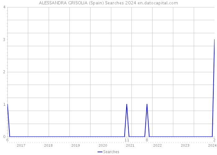 ALESSANDRA GRISOLIA (Spain) Searches 2024 