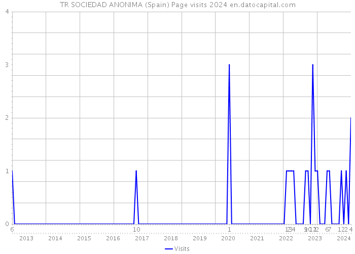 TR SOCIEDAD ANONIMA (Spain) Page visits 2024 