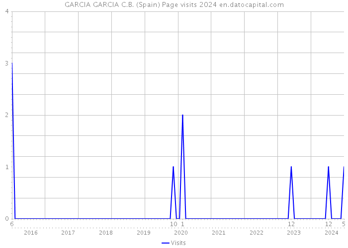 GARCIA GARCIA C.B. (Spain) Page visits 2024 