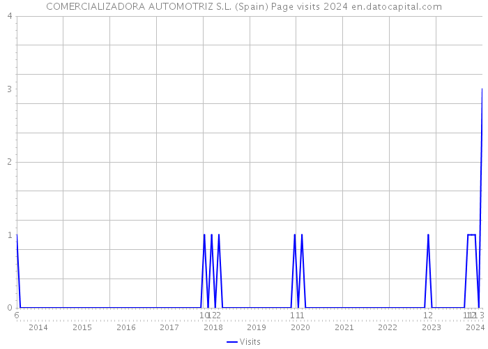COMERCIALIZADORA AUTOMOTRIZ S.L. (Spain) Page visits 2024 