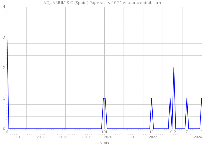 AQUARIUM S C (Spain) Page visits 2024 