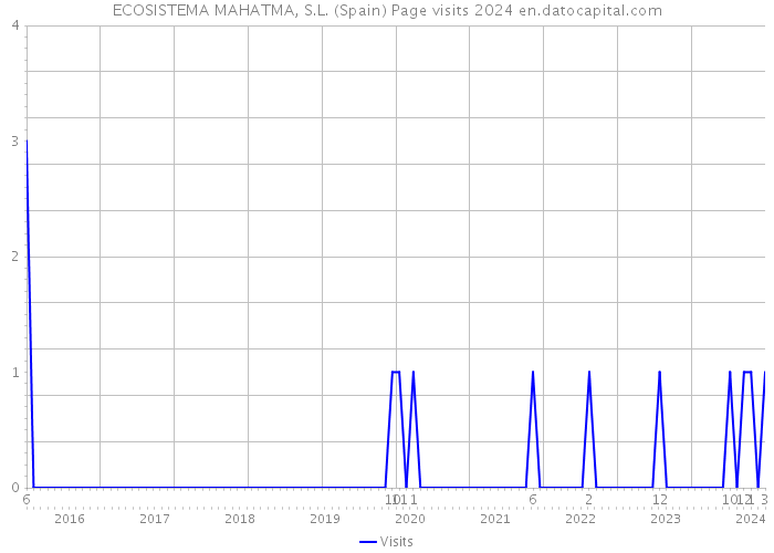 ECOSISTEMA MAHATMA, S.L. (Spain) Page visits 2024 