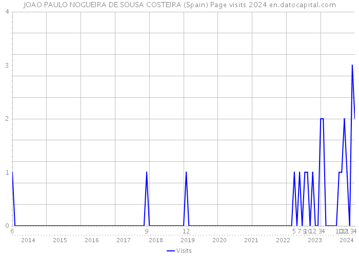 JOAO PAULO NOGUEIRA DE SOUSA COSTEIRA (Spain) Page visits 2024 