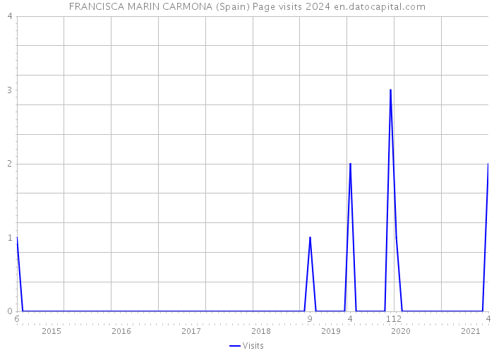 FRANCISCA MARIN CARMONA (Spain) Page visits 2024 