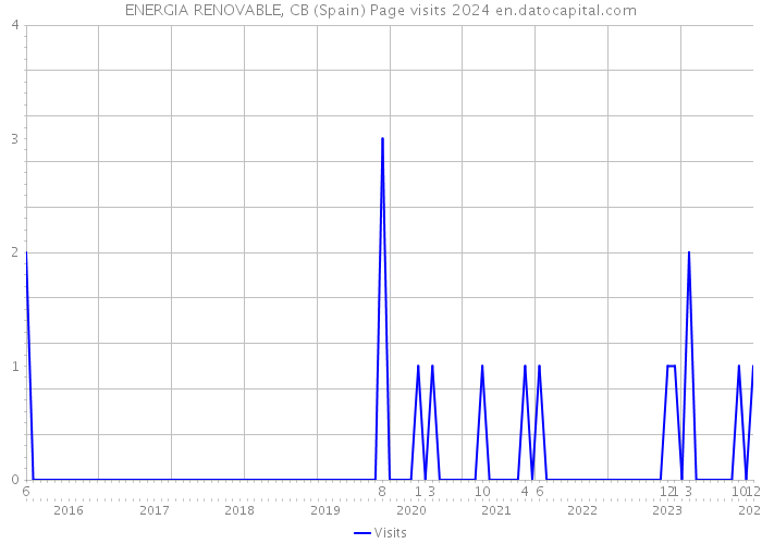 ENERGIA RENOVABLE, CB (Spain) Page visits 2024 