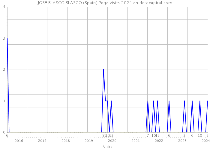 JOSE BLASCO BLASCO (Spain) Page visits 2024 