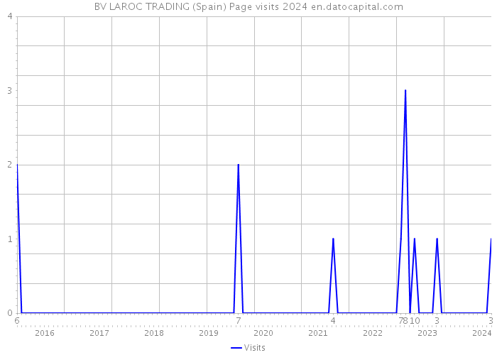 BV LAROC TRADING (Spain) Page visits 2024 