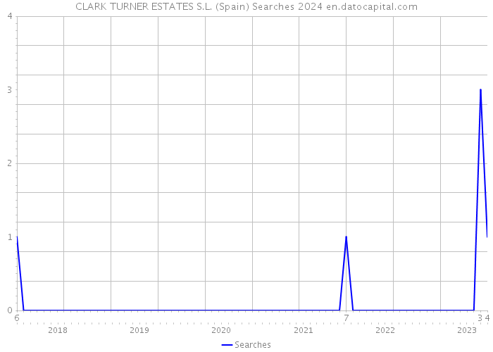 CLARK TURNER ESTATES S.L. (Spain) Searches 2024 