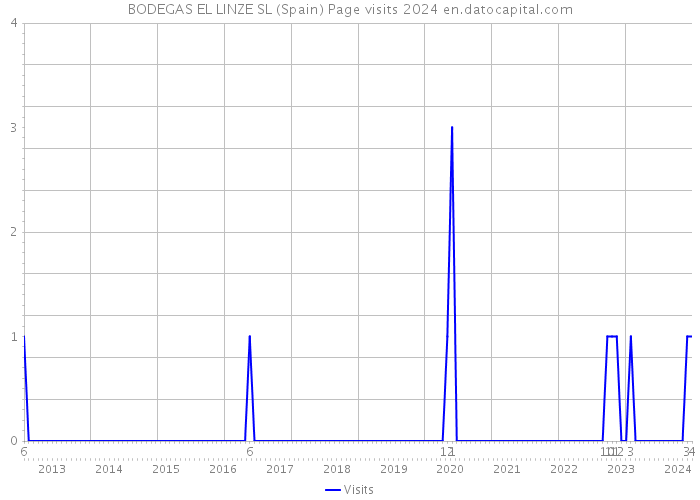 BODEGAS EL LINZE SL (Spain) Page visits 2024 