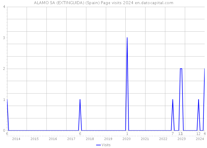 ALAMO SA (EXTINGUIDA) (Spain) Page visits 2024 