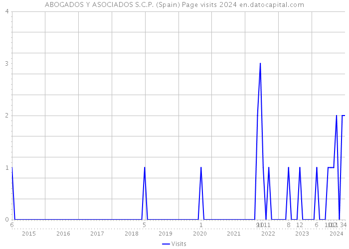 ABOGADOS Y ASOCIADOS S.C.P. (Spain) Page visits 2024 