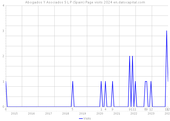 Abogados Y Asociados S L P (Spain) Page visits 2024 