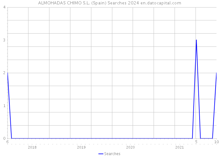 ALMOHADAS CHIMO S.L. (Spain) Searches 2024 