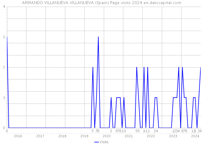 ARMANDO VILLANUEVA VILLANUEVA (Spain) Page visits 2024 