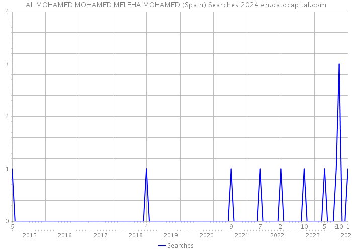 AL MOHAMED MOHAMED MELEHA MOHAMED (Spain) Searches 2024 