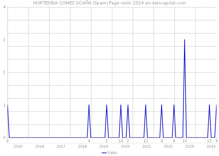 HORTENSIA GOMEZ OCAÑA (Spain) Page visits 2024 