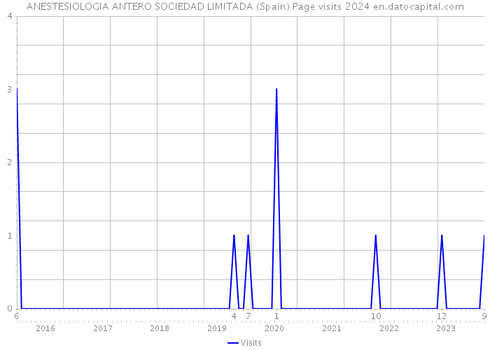 ANESTESIOLOGIA ANTERO SOCIEDAD LIMITADA (Spain) Page visits 2024 