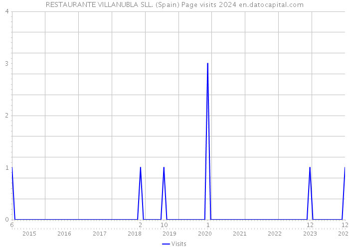 RESTAURANTE VILLANUBLA SLL. (Spain) Page visits 2024 