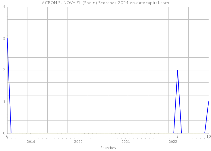ACRON SUNOVA SL (Spain) Searches 2024 