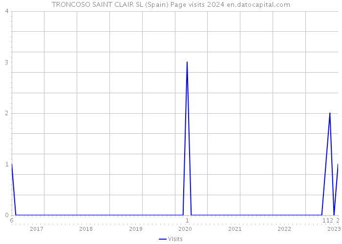 TRONCOSO SAINT CLAIR SL (Spain) Page visits 2024 