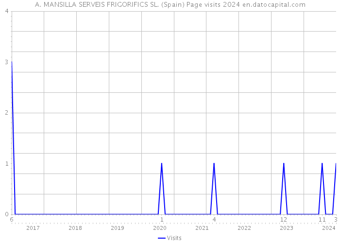 A. MANSILLA SERVEIS FRIGORIFICS SL. (Spain) Page visits 2024 