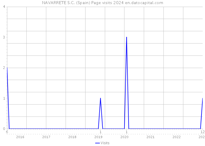 NAVARRETE S.C. (Spain) Page visits 2024 