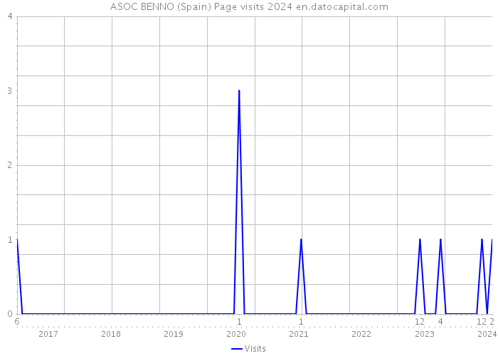 ASOC BENNO (Spain) Page visits 2024 