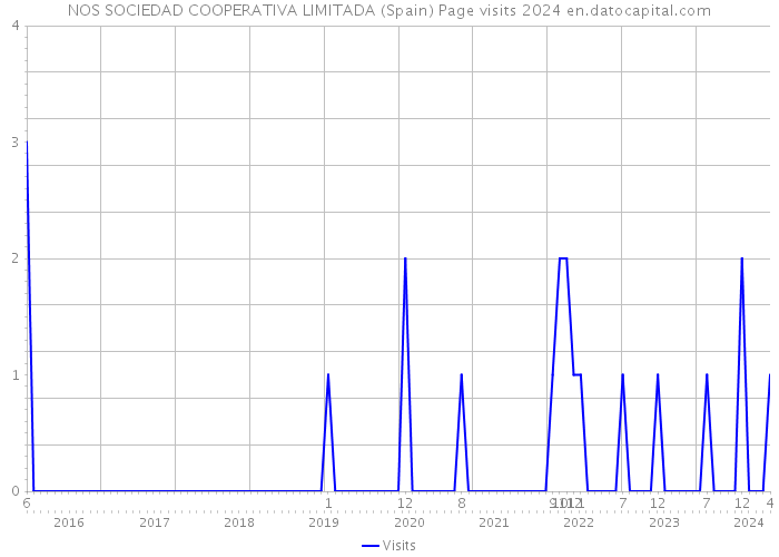 NOS SOCIEDAD COOPERATIVA LIMITADA (Spain) Page visits 2024 