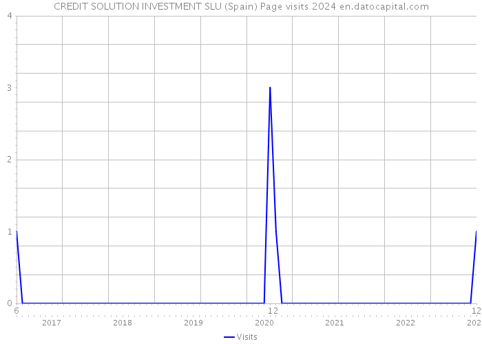 CREDIT SOLUTION INVESTMENT SLU (Spain) Page visits 2024 